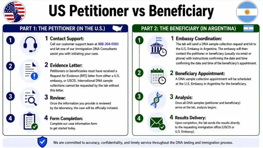 argentina petitioner vs beneficiary