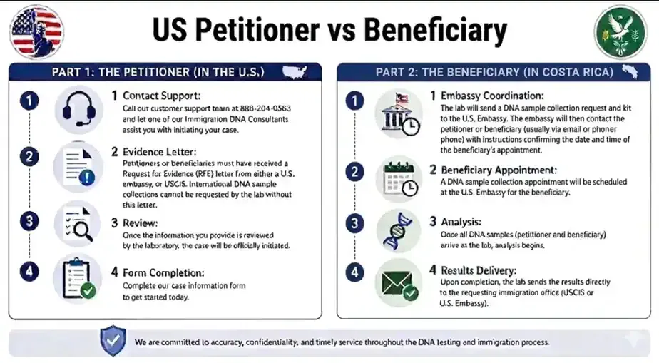 costa rica petitioner vs beneficiary