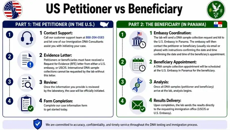 panama petitioner vs uscis