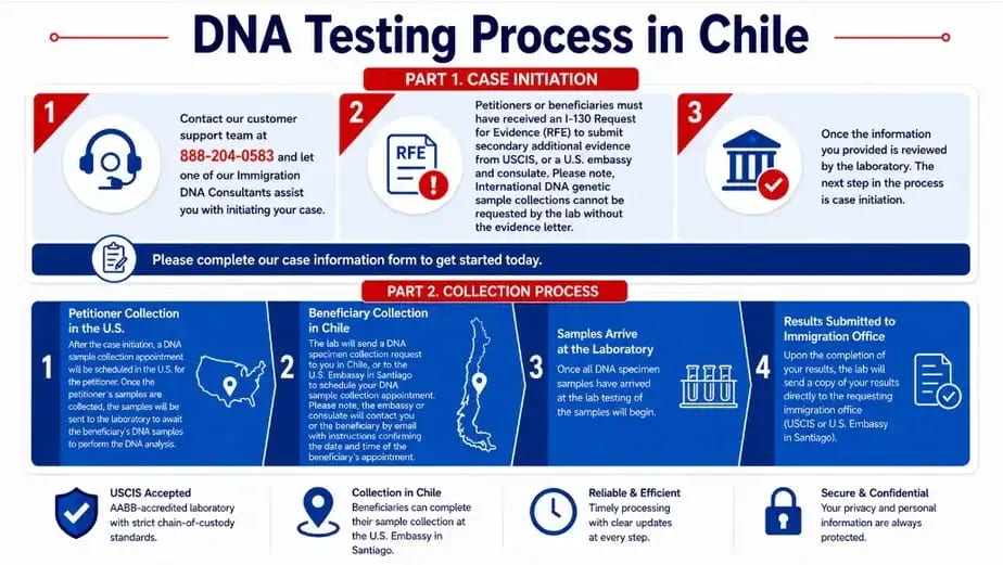 Dna Test Immigration Immigration DNA Testing In Chile | USCIS And CRBA Acceptance | IDTO